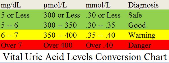 Uric Acid Chart Levels